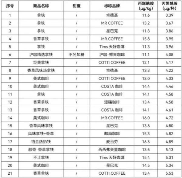 59款咖啡全部检查出致癌物 离开剂量说毒性都是耍流氓