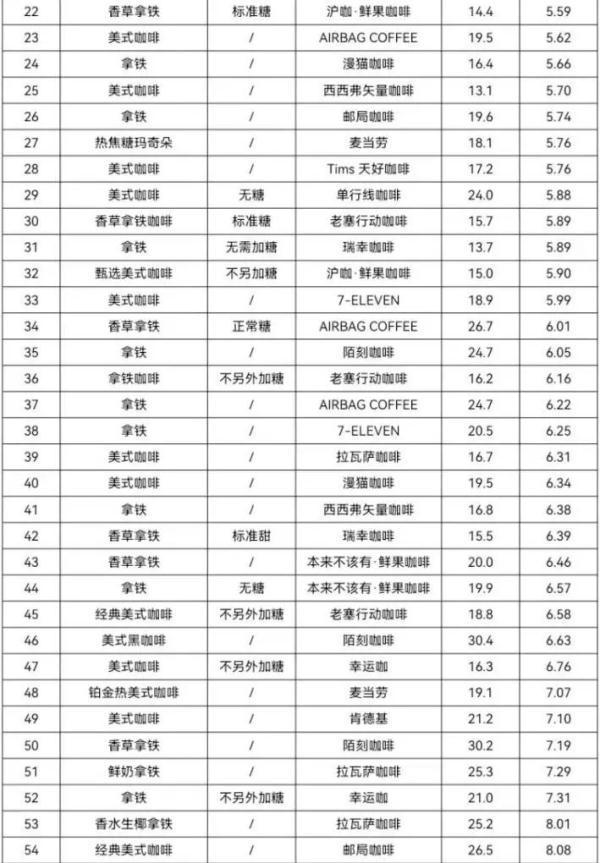 59款咖啡全部检查出致癌物 离开剂量说毒性都是耍流氓