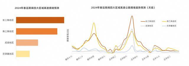 高德地图发布春运出行预测报告，返程拥堵高峰明显！