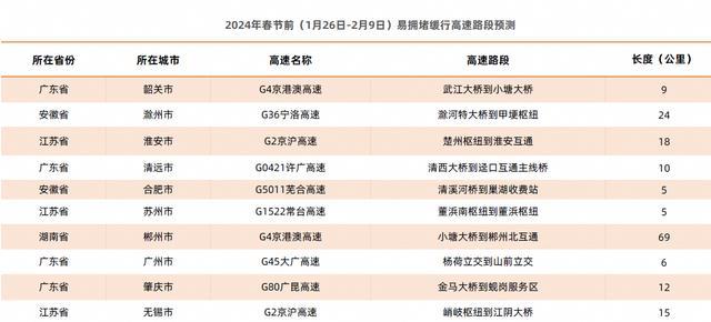 高德地图发布春运出行预测报告，返程拥堵高峰明显！