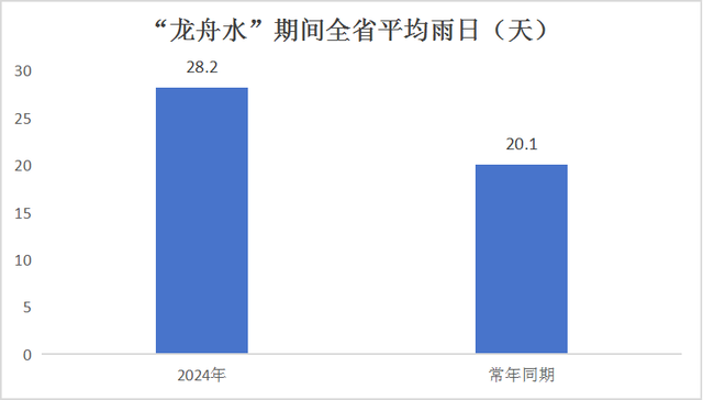 广东：2024年龙舟水较常年同期偏多34%！&ldquo;龙舟水&rdquo;刚走，&ldquo;台风雨&rdquo;就来？局地暴雨再袭粤中南部