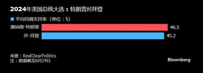 特朗普与拜登首次辩论进入倒计时，年龄问题成为焦点？